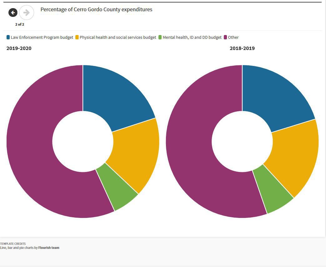 Cerro Gordo Count budgeting 2